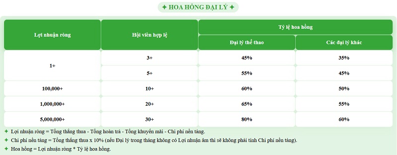 Đại Lý OK9 - Hướng Dẫn Đăng Ký & Cập Nhật Chính Sách 2026 2 Chính Sách Hoa Hồng Đại Lý OK9: Minh Bạch & Ưu Đãi Nhất Thị Trường